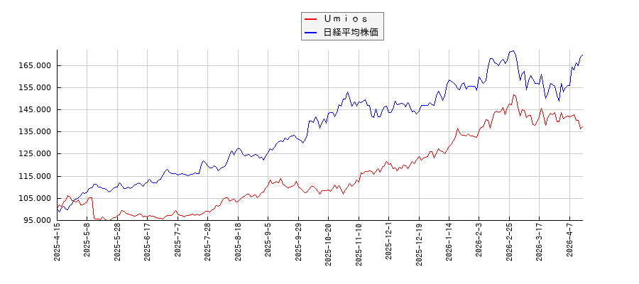 Ｕｍｉｏｓと日経平均株価のパフォーマンス比較チャート