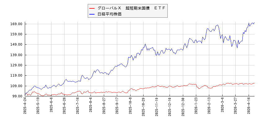 グローバルＸ　超短期米国債　ＥＴＦと日経平均株価のパフォーマンス比較チャート