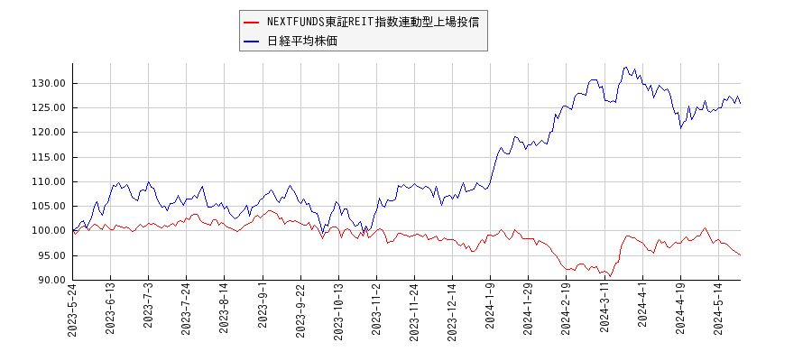 NEXTFUNDS東証REIT指数連動型上場投信と日経平均株価のパフォーマンス比較チャート