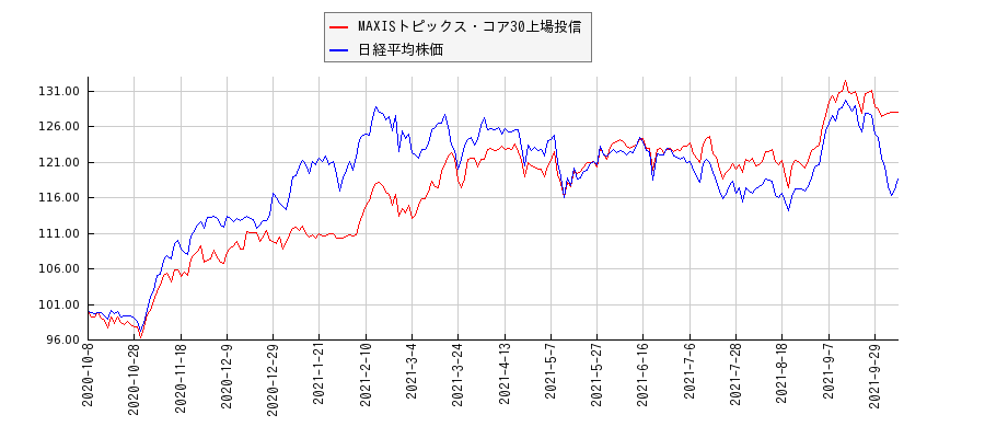 MAXISトピックス・コア30上場投信と日経平均株価のパフォーマンス比較チャート