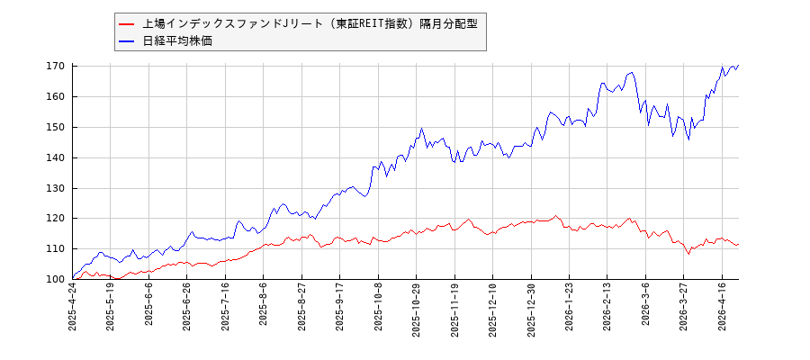 上場インデックスファンドJリート（東証REIT指数）隔月分配型と日経平均株価のパフォーマンス比較チャート