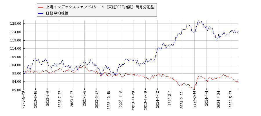 上場インデックスファンドJリート（東証REIT指数）隔月分配型と日経平均株価のパフォーマンス比較チャート