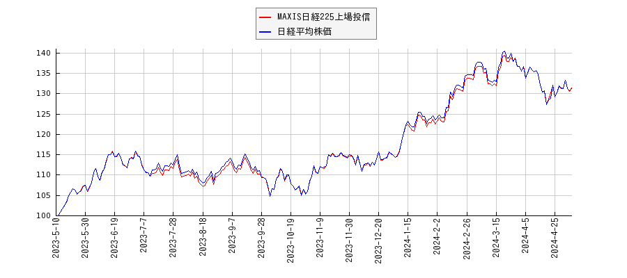 MAXIS日経225上場投信と日経平均株価のパフォーマンス比較チャート
