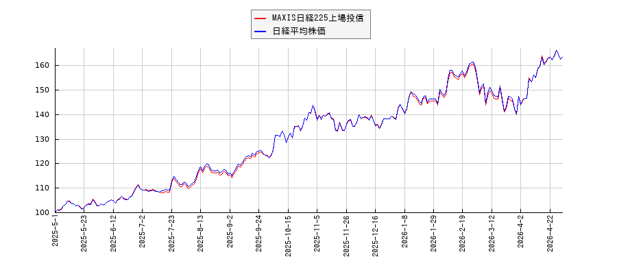 MAXIS日経225上場投信と日経平均株価のパフォーマンス比較チャート