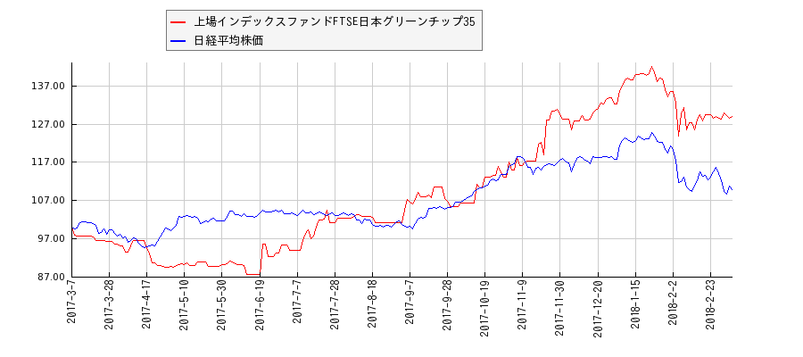 上場インデックスファンドFTSE日本グリーンチップ35と日経平均株価のパフォーマンス比較チャート