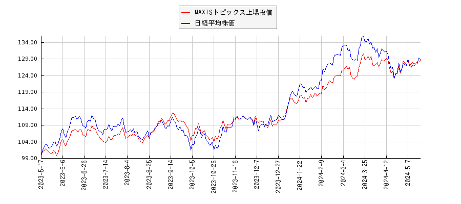 MAXISトピックス上場投信と日経平均株価のパフォーマンス比較チャート