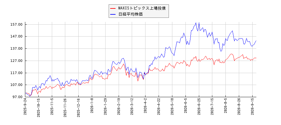 MAXISトピックス上場投信と日経平均株価のパフォーマンス比較チャート