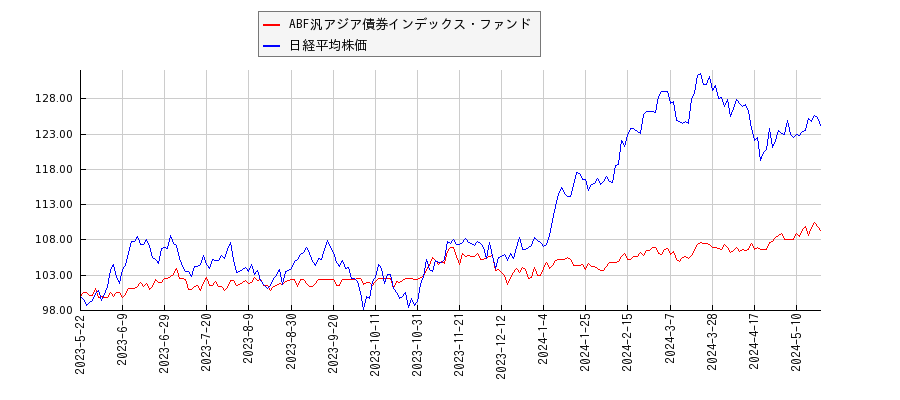 ABF汎アジア債券インデックス・ファンドと日経平均株価のパフォーマンス比較チャート