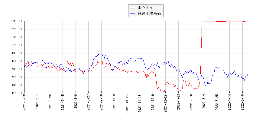 ホウスイと日経平均株価のパフォーマンス比較チャート