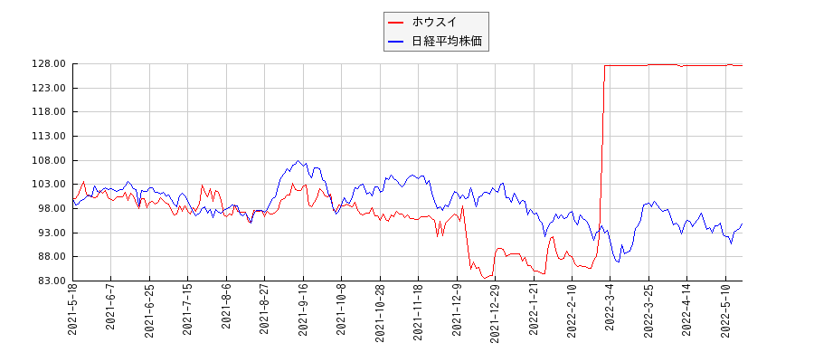 ホウスイと日経平均株価のパフォーマンス比較チャート