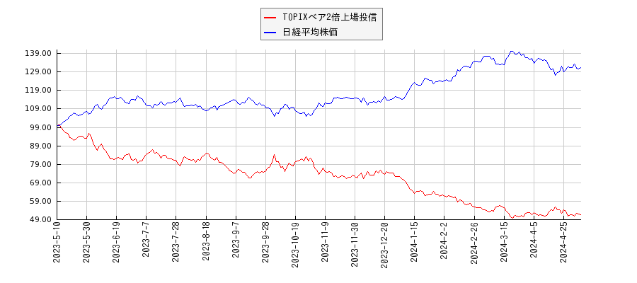 TOPIXベア2倍上場投信と日経平均株価のパフォーマンス比較チャート