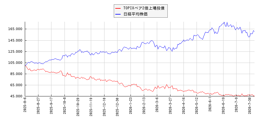 TOPIXベア2倍上場投信と日経平均株価のパフォーマンス比較チャート