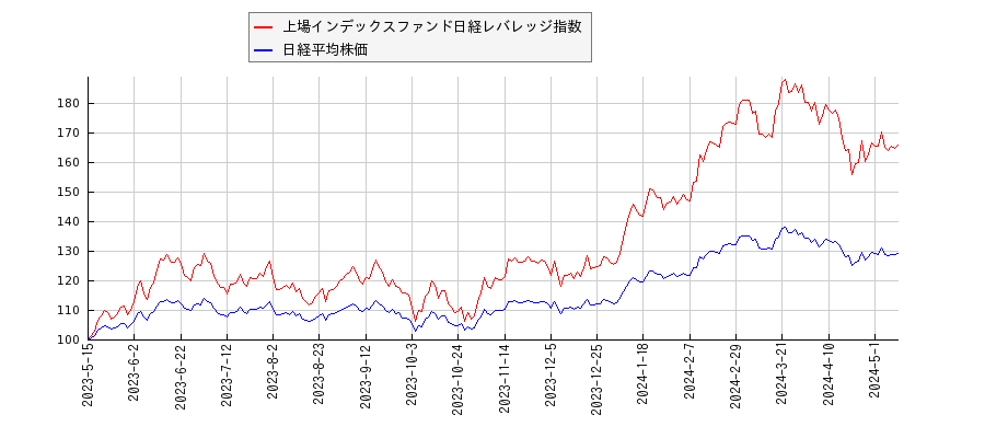 上場インデックスファンド日経レバレッジ指数と日経平均株価のパフォーマンス比較チャート