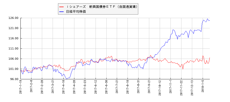 ｉシェアーズ　新興国債券ＥＴＦ（自国通貨建）と日経平均株価のパフォーマンス比較チャート