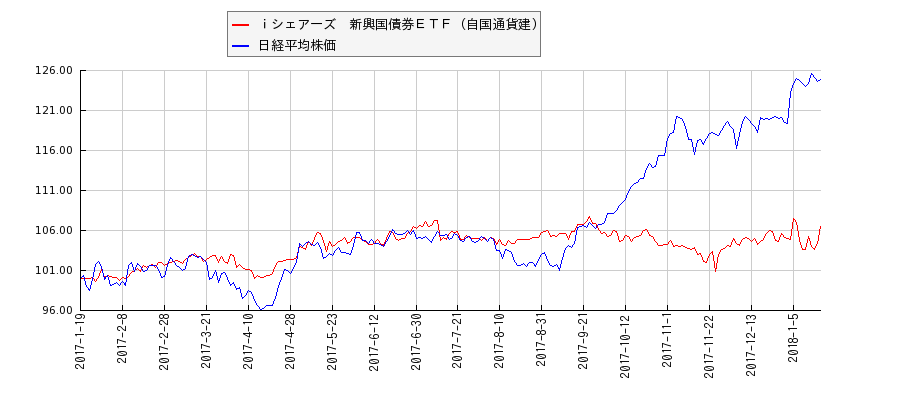 ｉシェアーズ　新興国債券ＥＴＦ（自国通貨建）と日経平均株価のパフォーマンス比較チャート