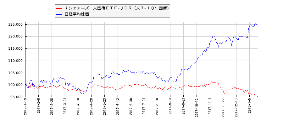 ｉシェアーズ　米国債ＥＴＦ−ＪＤＲ（米７−１０年国債）と日経平均株価のパフォーマンス比較チャート
