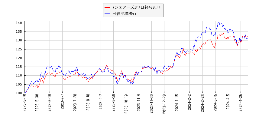 iシェアーズJPX日経400ETFと日経平均株価のパフォーマンス比較チャート