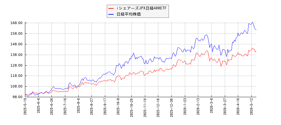 iシェアーズJPX日経400ETFと日経平均株価のパフォーマンス比較チャート