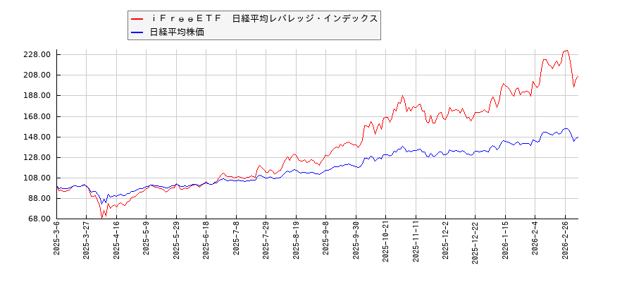 ｉＦｒｅｅＥＴＦ　日経平均レバレッジ・インデックスと日経平均株価のパフォーマンス比較チャート