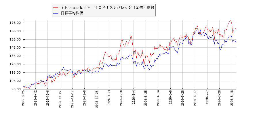 ｉＦｒｅｅＥＴＦ　ＴＯＰＩＸレバレッジ（２倍）指数と日経平均株価のパフォーマンス比較チャート