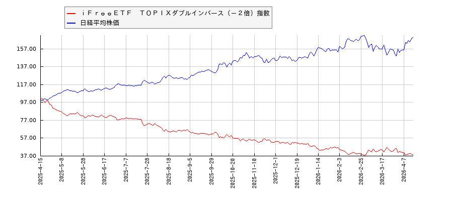 ｉＦｒｅｅＥＴＦ　ＴＯＰＩＸダブルインバース（－２倍）指数と日経平均株価のパフォーマンス比較チャート