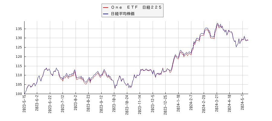 Ｏｎｅ　ＥＴＦ　日経２２５と日経平均株価のパフォーマンス比較チャート