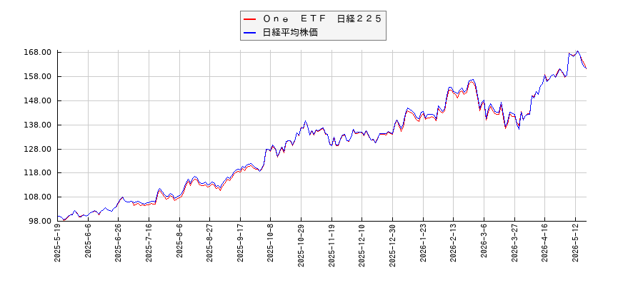 Ｏｎｅ　ＥＴＦ　日経２２５と日経平均株価のパフォーマンス比較チャート