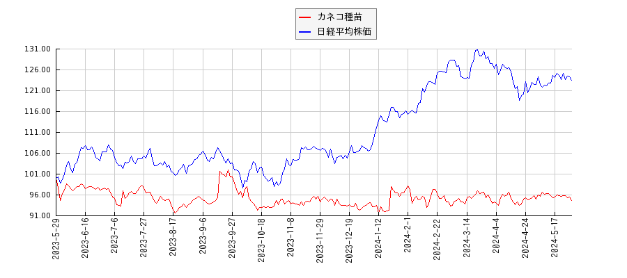 カネコ種苗と日経平均株価のパフォーマンス比較チャート