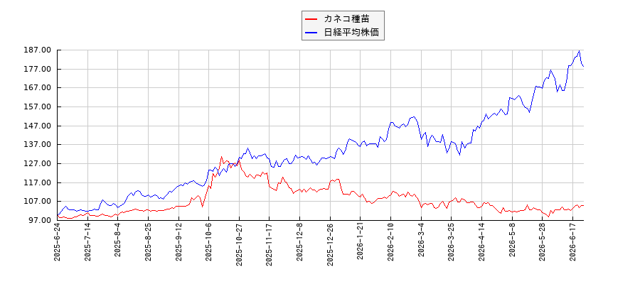 カネコ種苗と日経平均株価のパフォーマンス比較チャート
