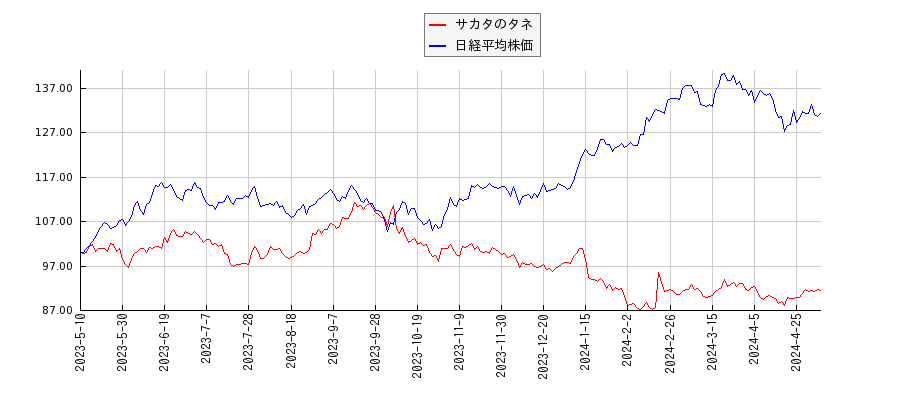 サカタのタネと日経平均株価のパフォーマンス比較チャート