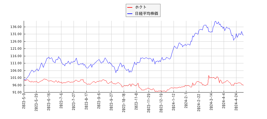 ホクトと日経平均株価のパフォーマンス比較チャート