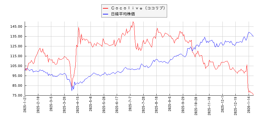 Ｃｏｃｏｌｉｖｅ（ココリブ）と日経平均株価のパフォーマンス比較チャート