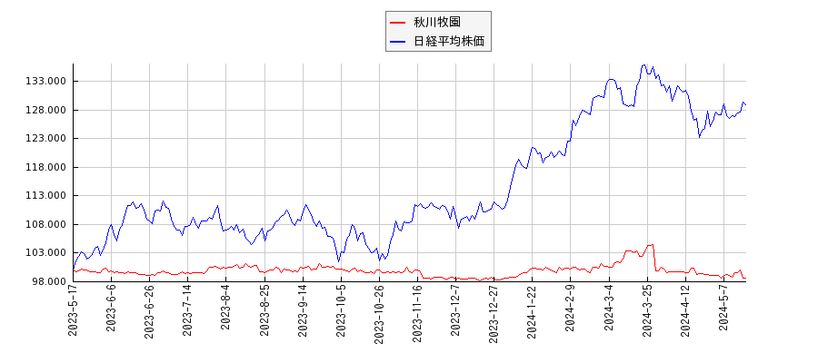 秋川牧園と日経平均株価のパフォーマンス比較チャート