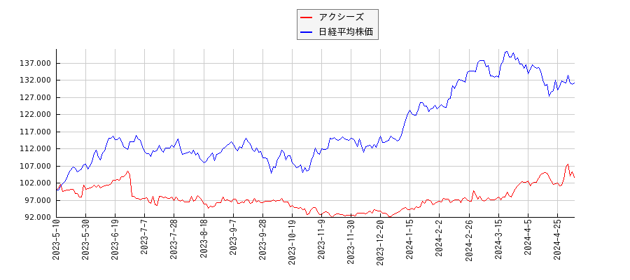 アクシーズと日経平均株価のパフォーマンス比較チャート