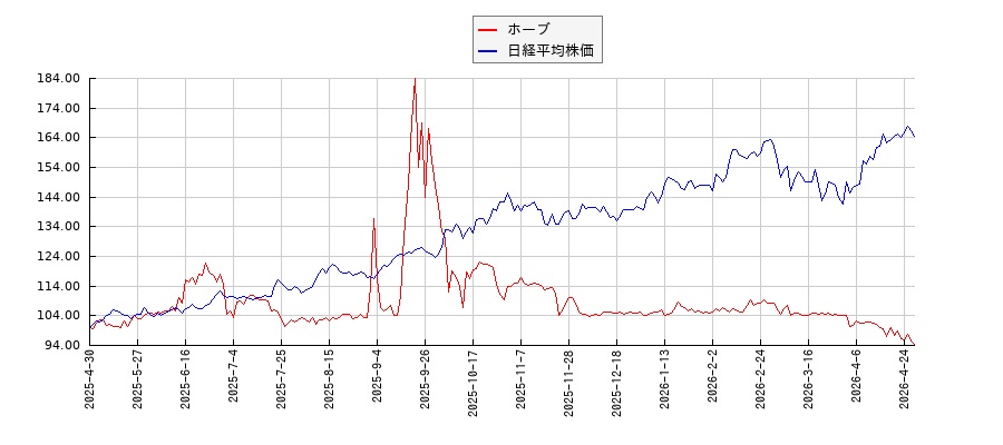 ホーブと日経平均株価のパフォーマンス比較チャート