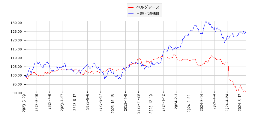 ベルグアースと日経平均株価のパフォーマンス比較チャート