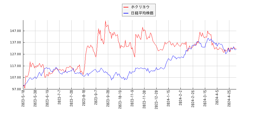 ホクリヨウと日経平均株価のパフォーマンス比較チャート