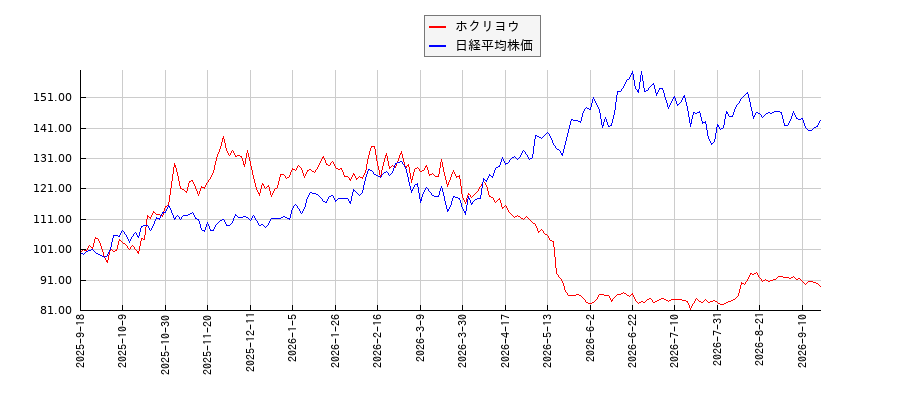 ホクリヨウと日経平均株価のパフォーマンス比較チャート