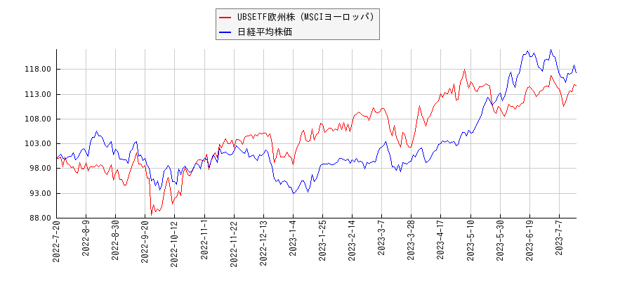 UBSETF欧州株（MSCIヨーロッパ）と日経平均株価のパフォーマンス比較チャート
