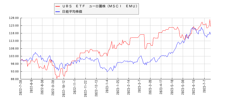 ＵＢＳ　ＥＴＦ　ユーロ圏株（ＭＳＣＩ　ＥＭＵ）と日経平均株価のパフォーマンス比較チャート