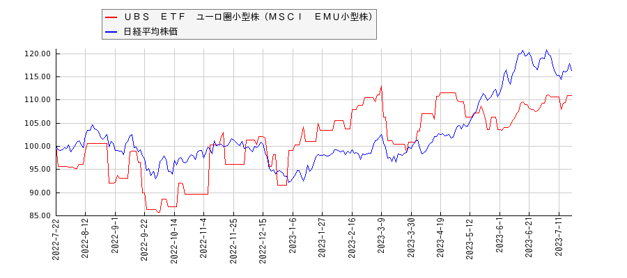 ＵＢＳ　ＥＴＦ　ユーロ圏小型株（ＭＳＣＩ　ＥＭＵ小型株）と日経平均株価のパフォーマンス比較チャート