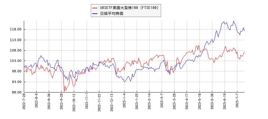 UBSETF英国大型株100（FTSE100）と日経平均株価のパフォーマンス比較チャート