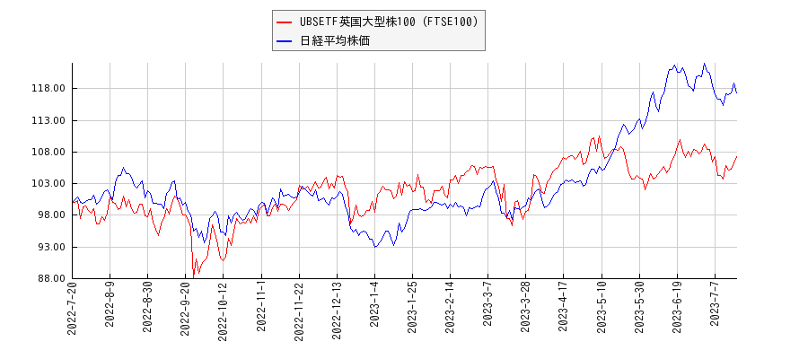 UBSETF英国大型株100（FTSE100）と日経平均株価のパフォーマンス比較チャート