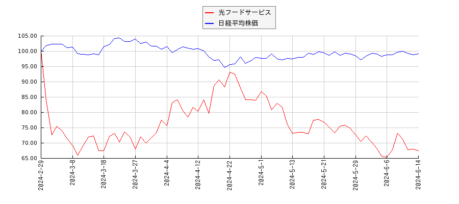 光フードサービスと日経平均株価のパフォーマンス比較チャート