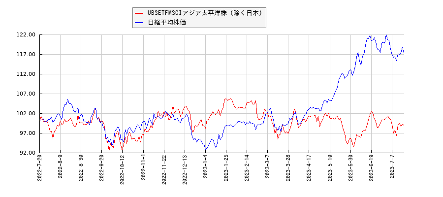 UBSETFMSCIアジア太平洋株（除く日本）と日経平均株価のパフォーマンス比較チャート