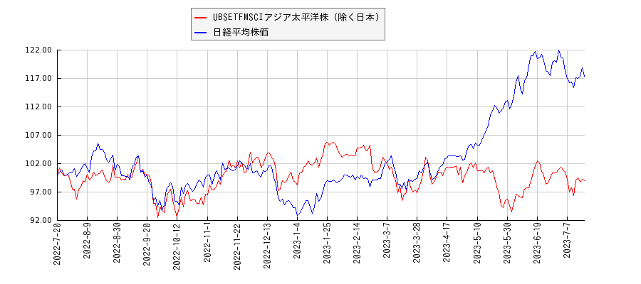 UBSETFMSCIアジア太平洋株（除く日本）と日経平均株価のパフォーマンス比較チャート