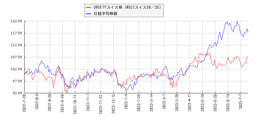 UBSETFスイス株（MSCIスイス20／35）と日経平均株価のパフォーマンス比較チャート