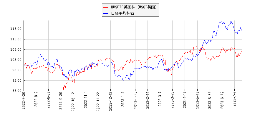 UBSETF英国株（MSCI英国）と日経平均株価のパフォーマンス比較チャート