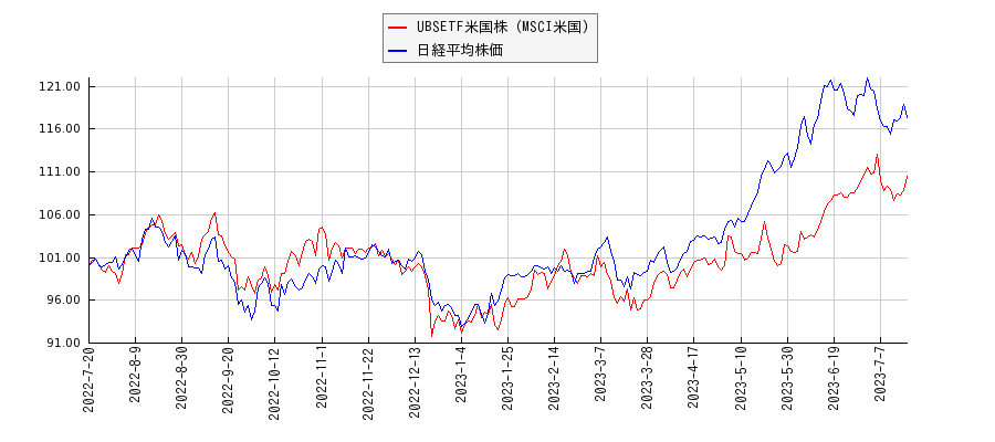 UBSETF米国株（MSCI米国）と日経平均株価のパフォーマンス比較チャート