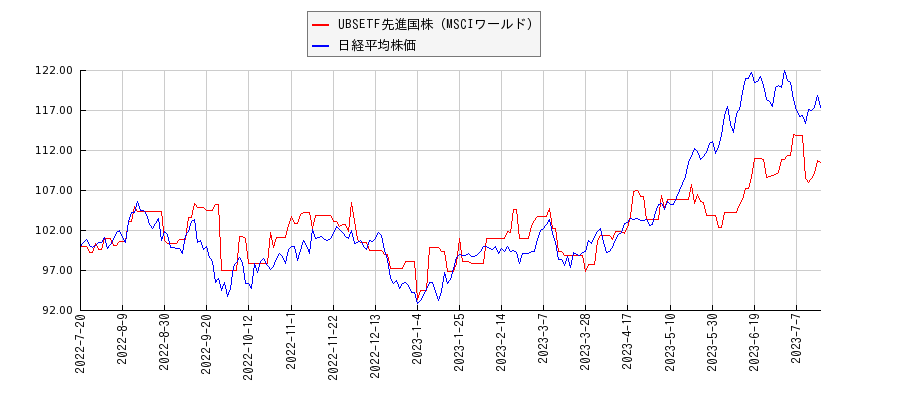 UBSETF先進国株（MSCIワールド）と日経平均株価のパフォーマンス比較チャート